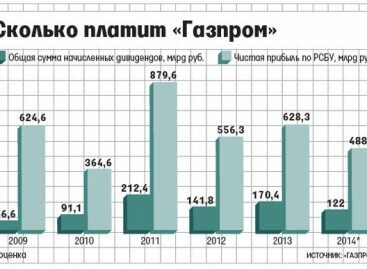 Дивиденды по акциям Газпрома